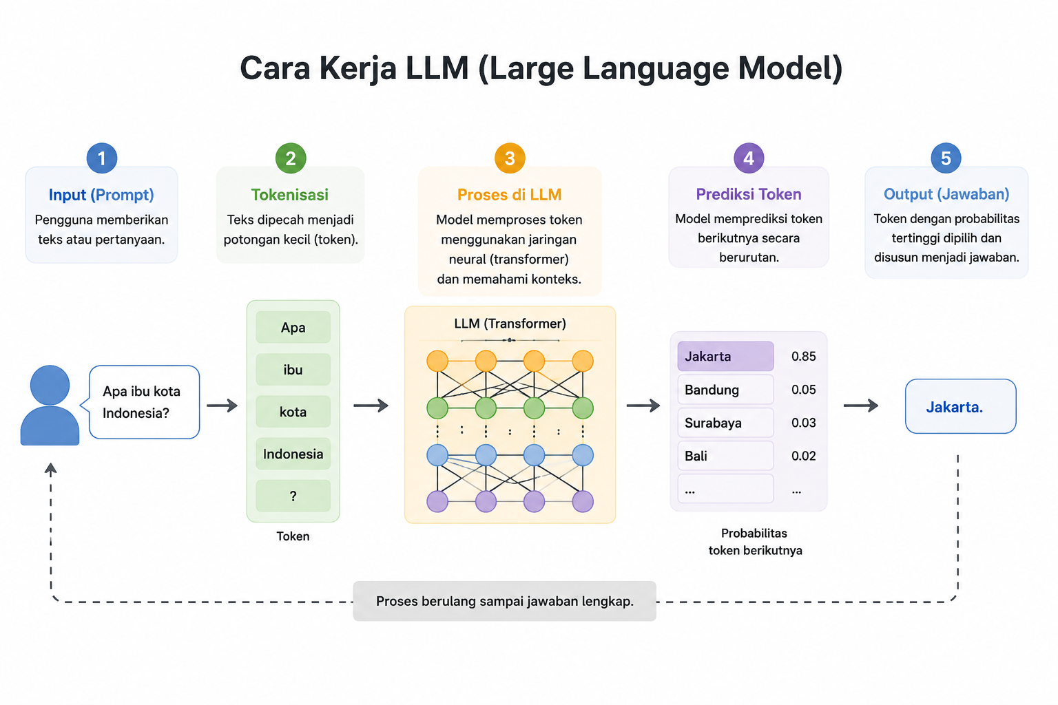 Cara Kerja LLM