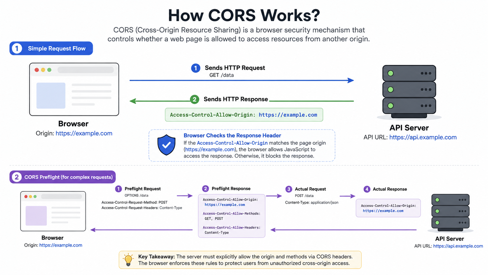 2026-08-29-how-cors-works.png